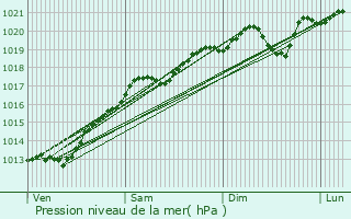 Graphe de la pression atmosphrique prvue pour Valleroy-le-Sec