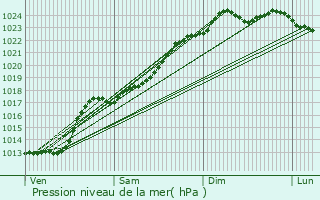 Graphe de la pression atmosphrique prvue pour Fresnes-sur-Escaut