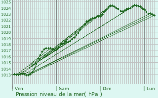 Graphe de la pression atmosphrique prvue pour Bruay-sur-l