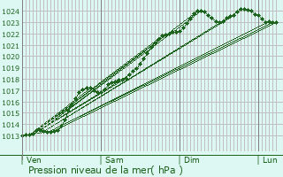 Graphe de la pression atmosphrique prvue pour Berlaimont