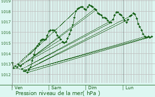 Graphe de la pression atmosphrique prvue pour Douvaine