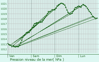 Graphe de la pression atmosphrique prvue pour Nogent