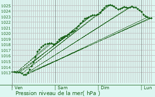 Graphe de la pression atmosphrique prvue pour Gondecourt