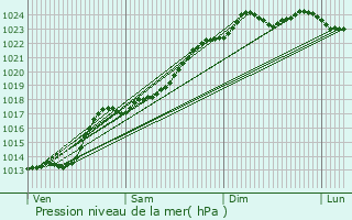 Graphe de la pression atmosphrique prvue pour Le Quesnoy