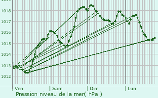 Graphe de la pression atmosphrique prvue pour Annemasse