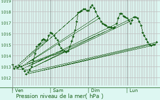 Graphe de la pression atmosphrique prvue pour La Roche-sur-Foron