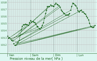 Graphe de la pression atmosphrique prvue pour Salavas