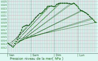 Graphe de la pression atmosphrique prvue pour Merris