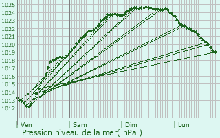 Graphe de la pression atmosphrique prvue pour Pradelles