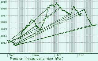 Graphe de la pression atmosphrique prvue pour Bellegarde-sur-Valserine