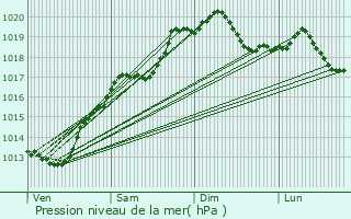 Graphe de la pression atmosphrique prvue pour vans