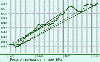 Graphe de la pression atmosphrique prvue pour Nettancourt