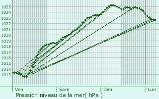 Graphe de la pression atmosphrique prvue pour Violaines