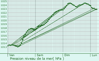 Graphe de la pression atmosphrique prvue pour Iwuy