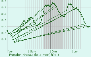 Graphe de la pression atmosphrique prvue pour Sommires