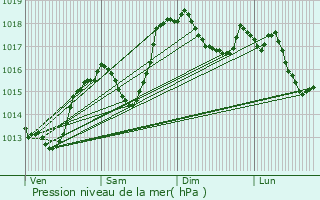 Graphe de la pression atmosphrique prvue pour Msigny