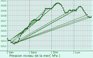 Graphe de la pression atmosphrique prvue pour Renve