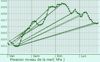 Graphe de la pression atmosphrique prvue pour Crans