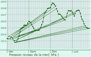 Graphe de la pression atmosphrique prvue pour Sainte-Hlne-du-Lac