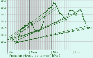 Graphe de la pression atmosphrique prvue pour Villaroux