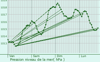 Graphe de la pression atmosphrique prvue pour Poisy