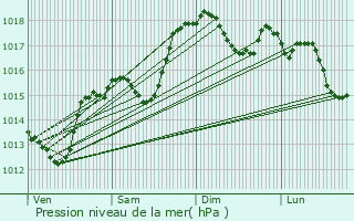 Graphe de la pression atmosphrique prvue pour Cliousclat