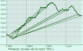 Graphe de la pression atmosphrique prvue pour Vonges