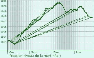 Graphe de la pression atmosphrique prvue pour Arceau