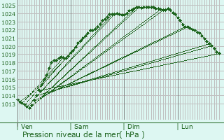 Graphe de la pression atmosphrique prvue pour Sercus