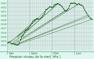 Graphe de la pression atmosphrique prvue pour Dormans