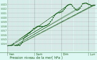 Graphe de la pression atmosphrique prvue pour Cormontreuil