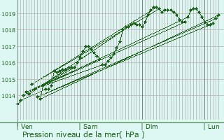 Graphe de la pression atmosphrique prvue pour vian-les-Bains