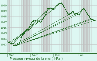 Graphe de la pression atmosphrique prvue pour Parcey