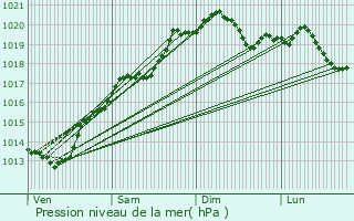 Graphe de la pression atmosphrique prvue pour Comblanchien