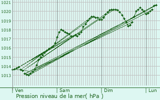 Graphe de la pression atmosphrique prvue pour Montmanon