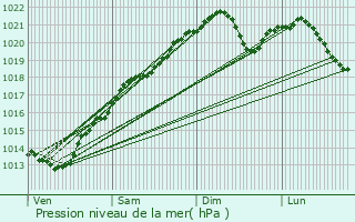 Graphe de la pression atmosphrique prvue pour Montigny-sur-Aube