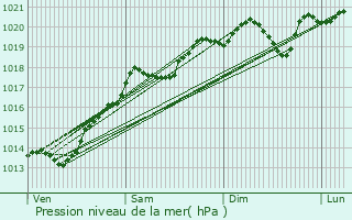 Graphe de la pression atmosphrique prvue pour Pichanges