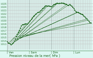 Graphe de la pression atmosphrique prvue pour Saint-Omer