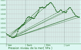 Graphe de la pression atmosphrique prvue pour Saint-Baraing