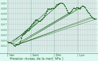 Graphe de la pression atmosphrique prvue pour Ancey