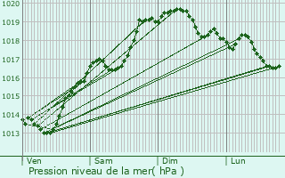 Graphe de la pression atmosphrique prvue pour Denezires