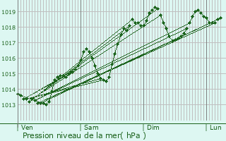 Graphe de la pression atmosphrique prvue pour Percy