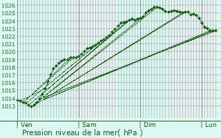 Graphe de la pression atmosphrique prvue pour Aire-sur-la-Lys