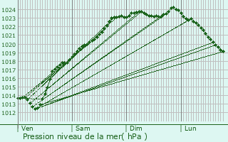 Graphe de la pression atmosphrique prvue pour Bapaume