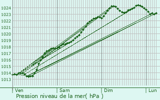 Graphe de la pression atmosphrique prvue pour Ramicourt