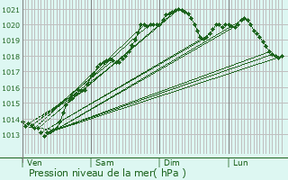 Graphe de la pression atmosphrique prvue pour Gissey-sur-Ouche