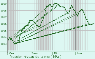 Graphe de la pression atmosphrique prvue pour Brnod