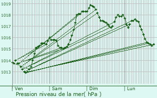 Graphe de la pression atmosphrique prvue pour Noyarey