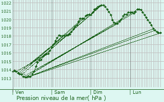 Graphe de la pression atmosphrique prvue pour Quemigny-sur-Seine