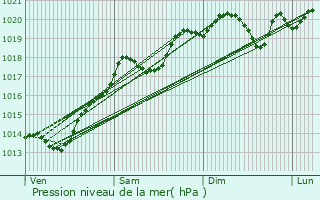 Graphe de la pression atmosphrique prvue pour Labergement-ls-Auxonne